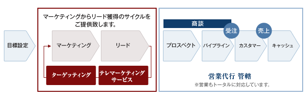 営業コ?ルセンター